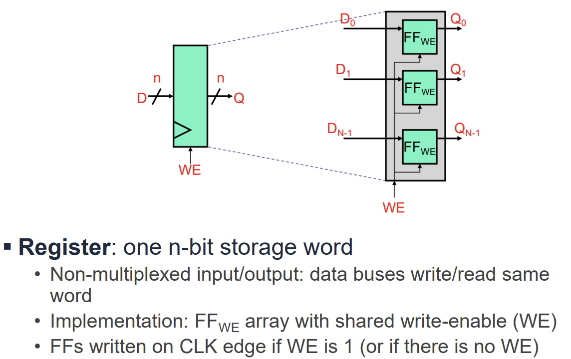 PDF p.385: N-bit Register implementation using Flip-Flops and Write Enable Mux logic